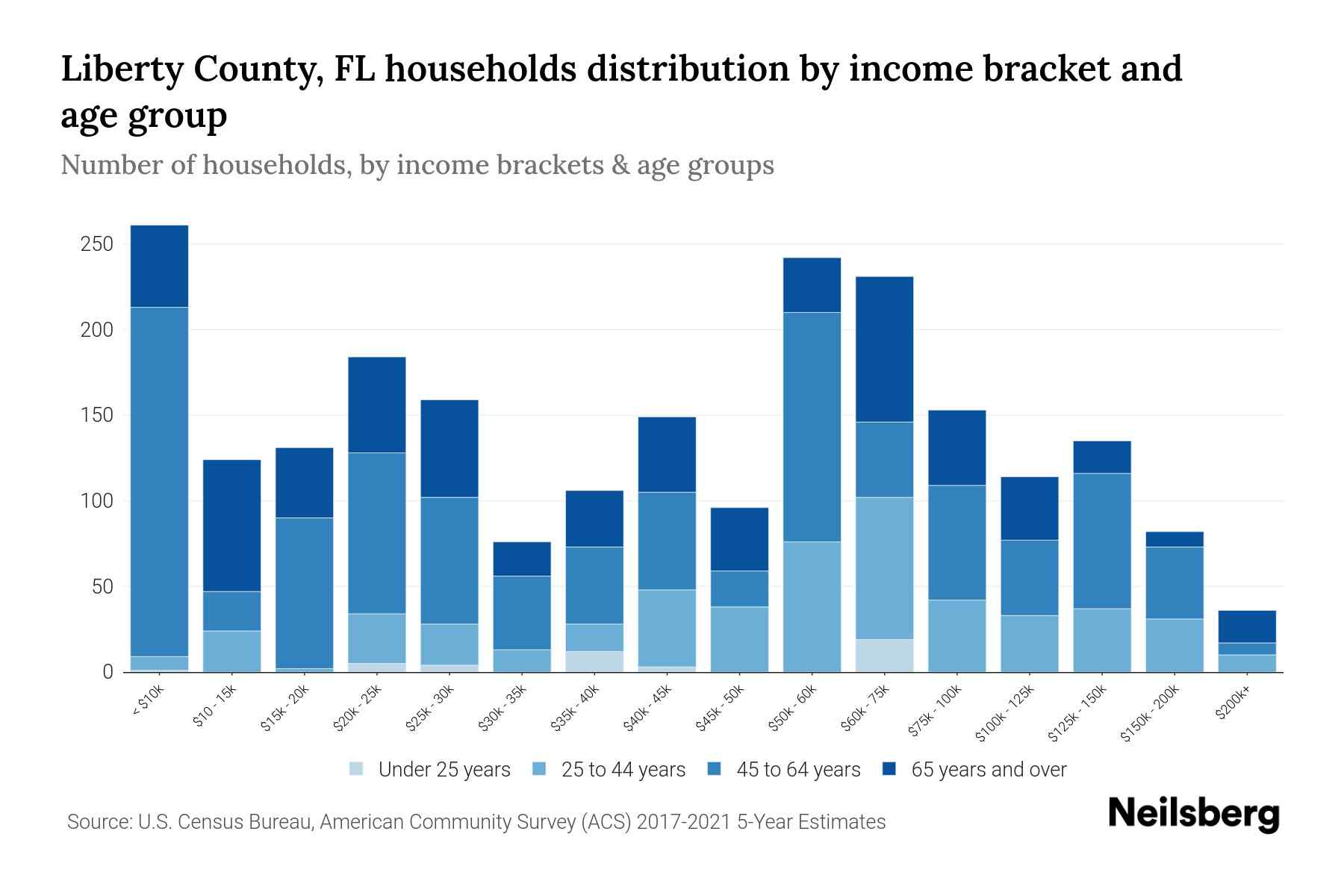 Liberty County, FL Median Household By Age 2024 Update Neilsberg