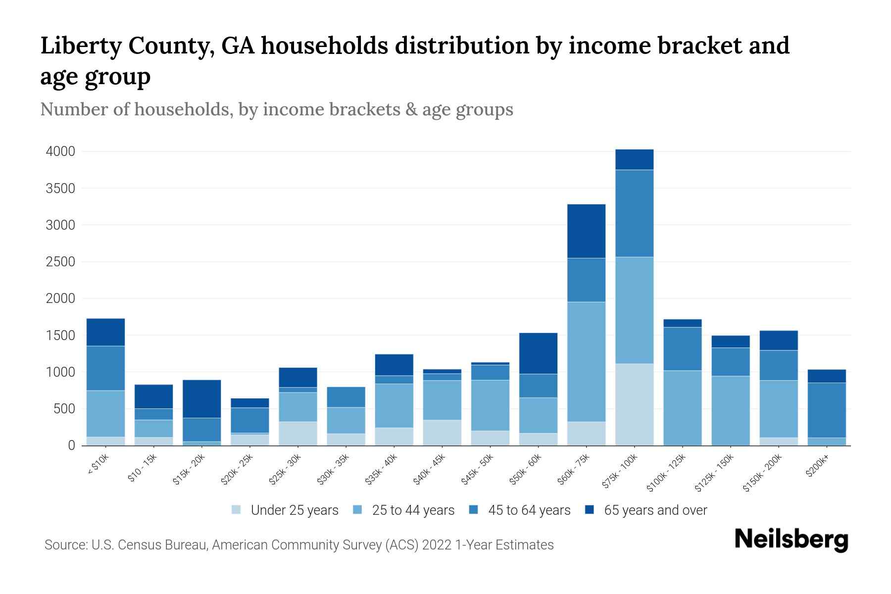 Liberty County, GA Median Household By Age 2024 Update Neilsberg