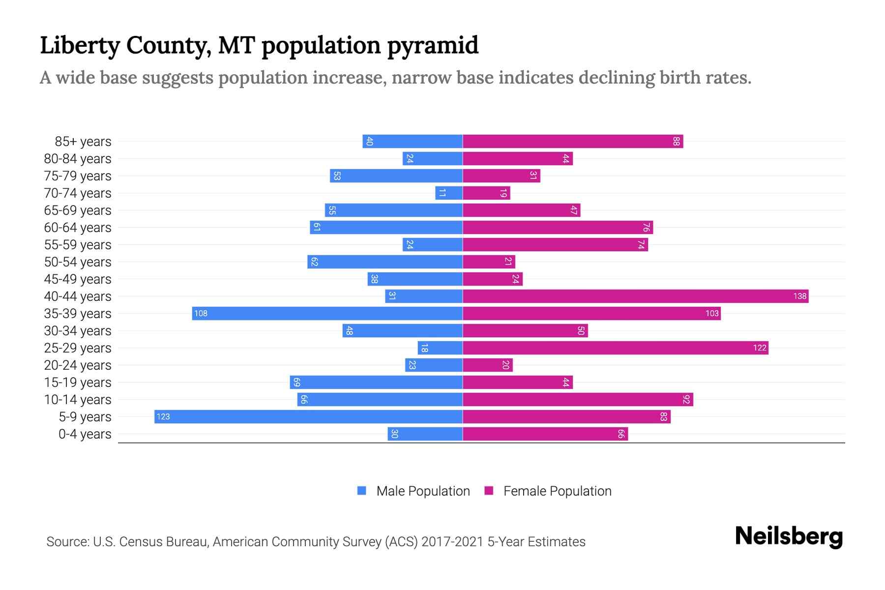 Liberty County, MT Population by Age 2023 Liberty County, MT Age