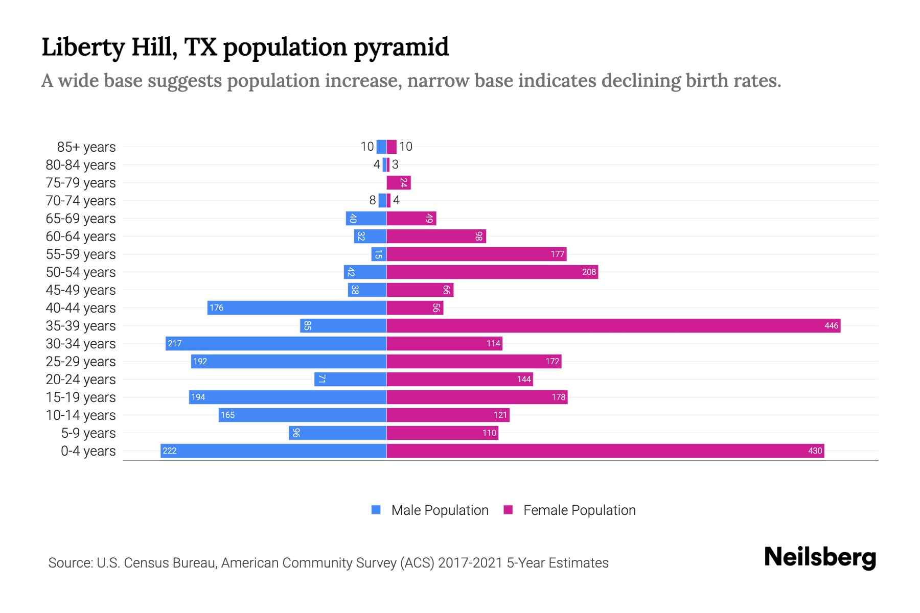 Liberty Hill, TX Population by Age 2023 Liberty Hill, TX Age
