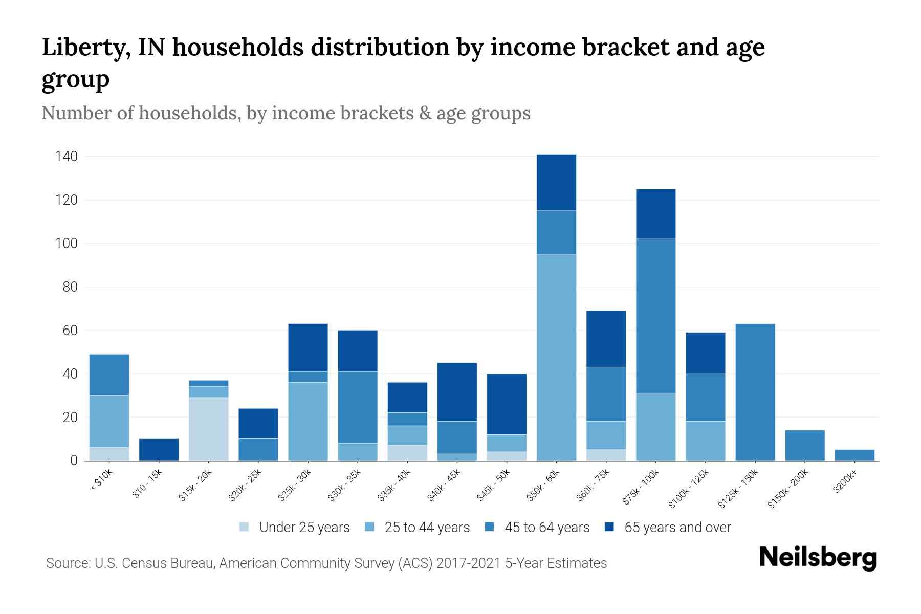 Liberty, IN Median Household By Age 2024 Update Neilsberg