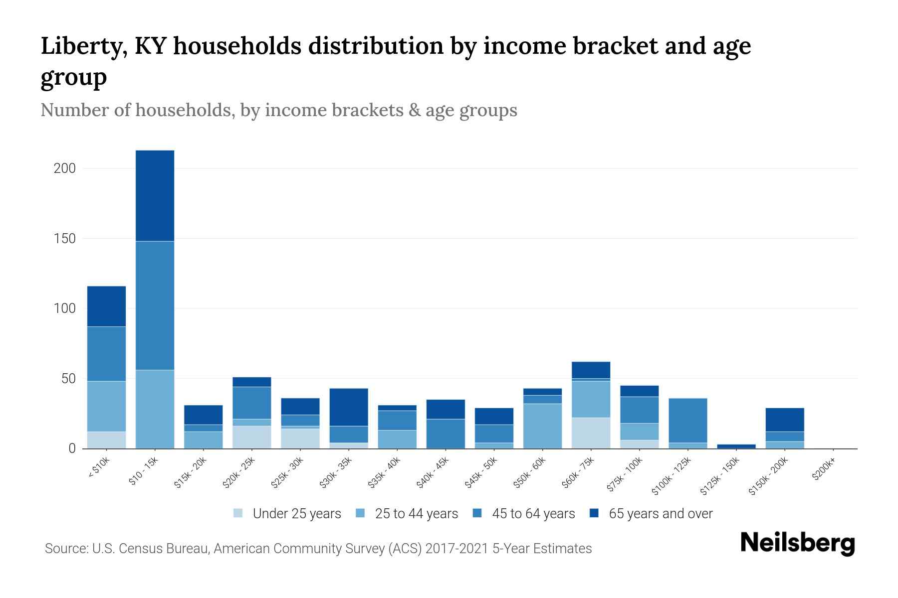 Liberty, KY Median Household By Age 2024 Update Neilsberg