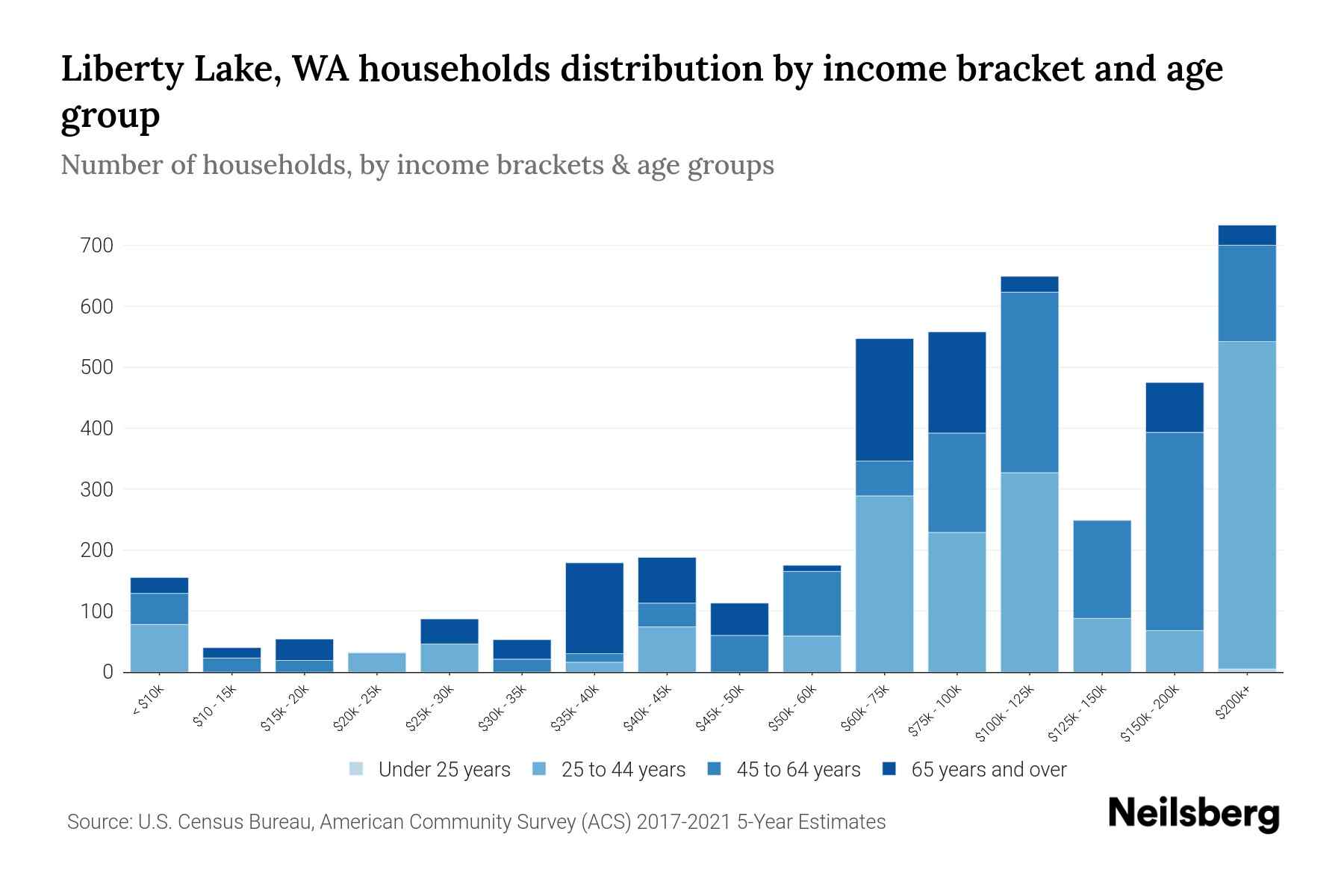 Liberty Lake, WA Median Household By Age 2024 Update Neilsberg