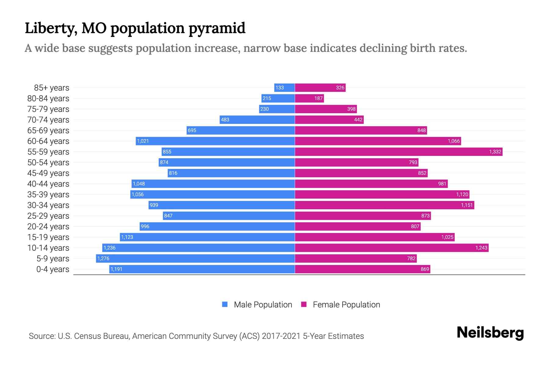 Liberty, MO Population by Age 2023 Liberty, MO Age Demographics