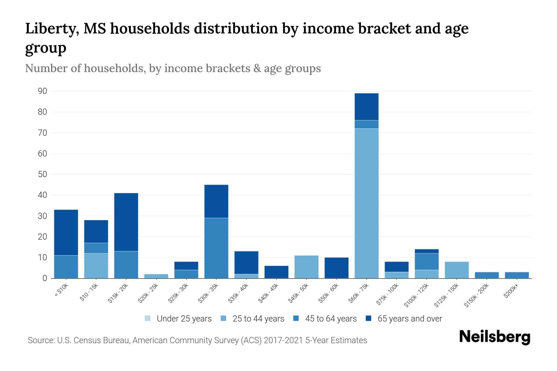 Liberty, MS Median Household By Age 2023 Neilsberg