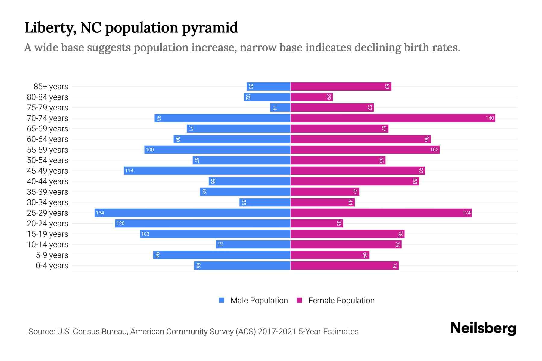 Liberty NC Population By Age 2023 Liberty NC Age Demographics 