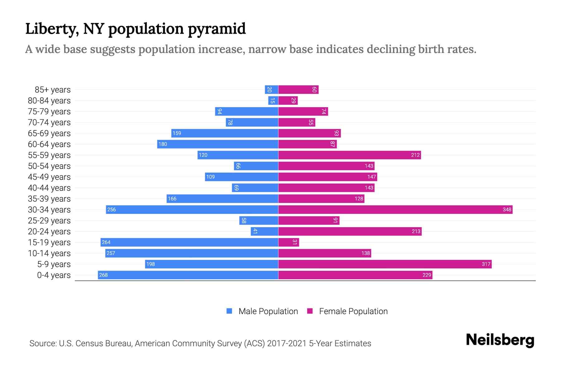 Liberty, NY Population by Age 2023 Liberty, NY Age Demographics