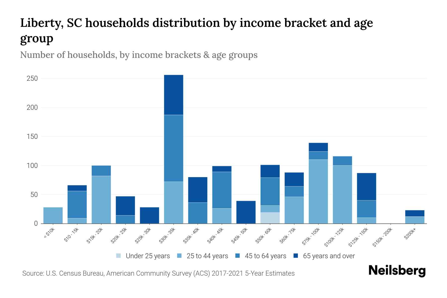 Liberty, SC Median Household By Age 2024 Update Neilsberg