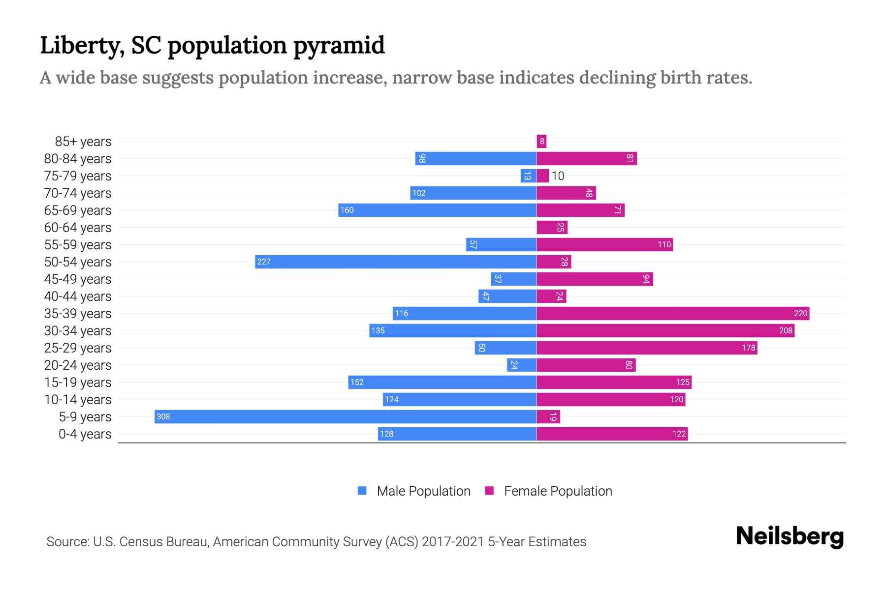 Liberty, SC Population by Age 2023 Liberty, SC Age Demographics Neilsberg