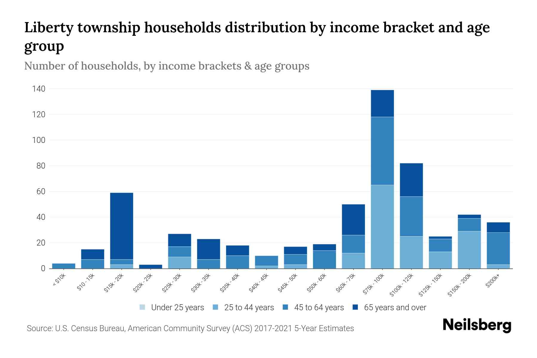 Liberty township, Adams County, Pennsylvania Median Household By