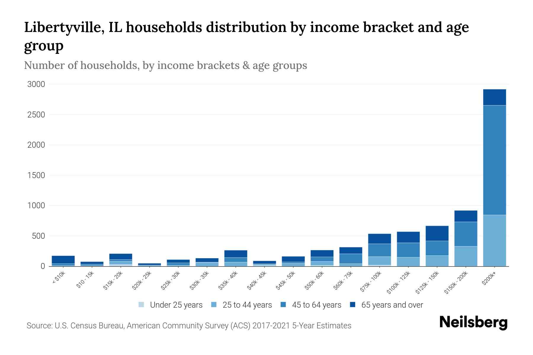 Libertyville, IL Median Household By Age 2024 Update Neilsberg