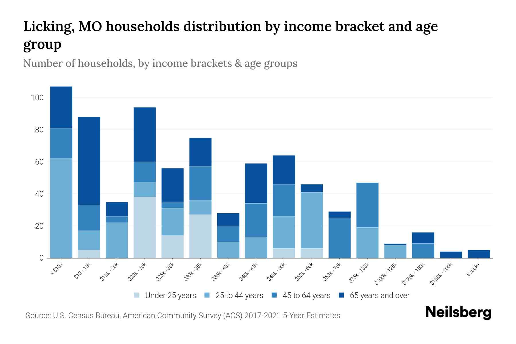 Licking, MO Median Household By Age 2023 Neilsberg