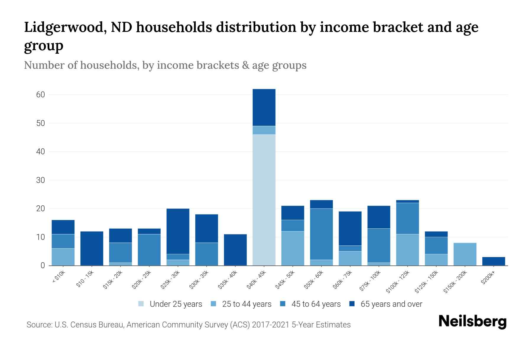 Lidgerwood, ND Median Household By Age 2023 Neilsberg