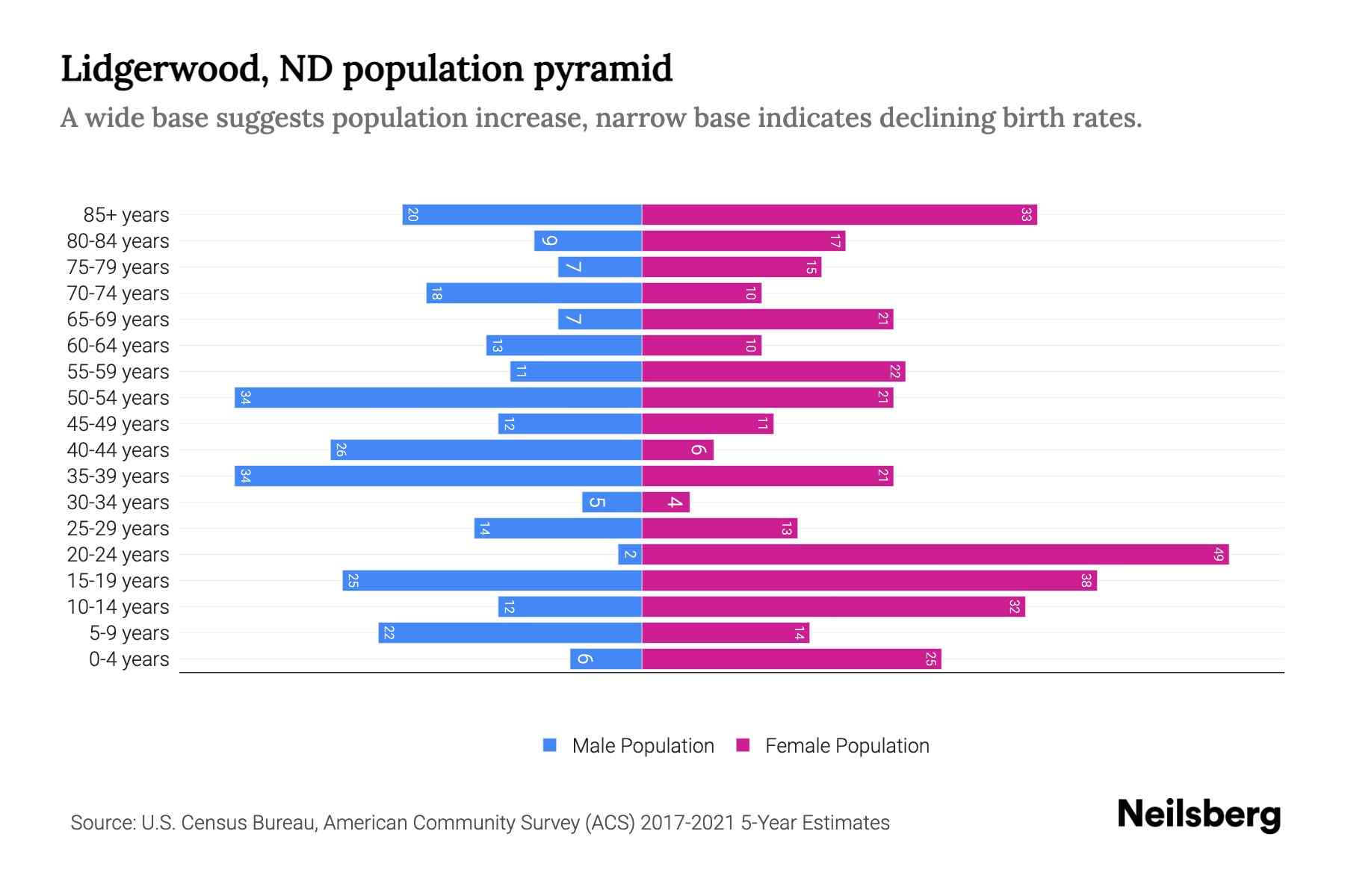 Lidgerwood, ND Population by Age 2023 Lidgerwood, ND Age Demographics