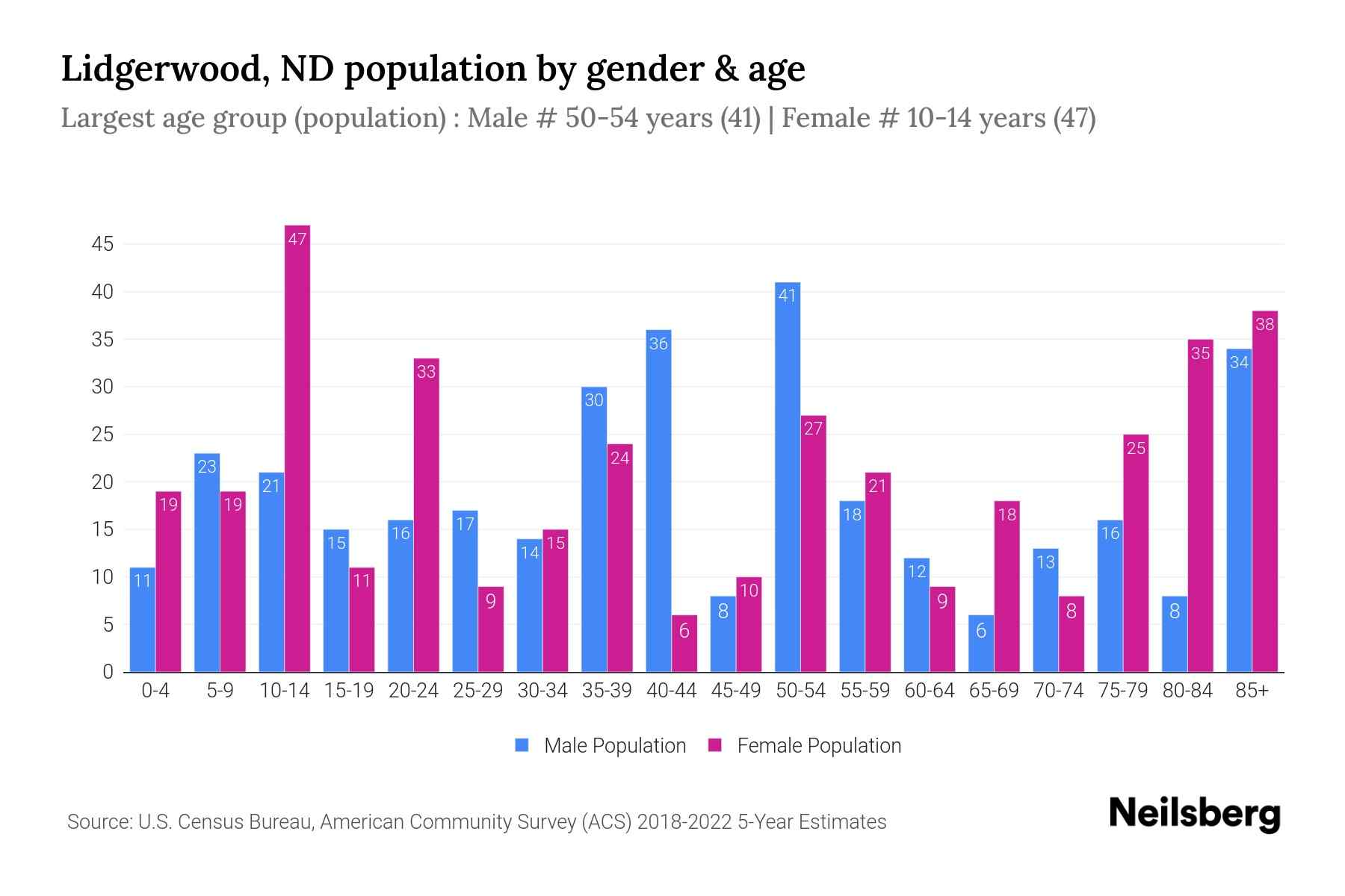 Lidgerwood, ND Population by Gender 2024 Update Neilsberg