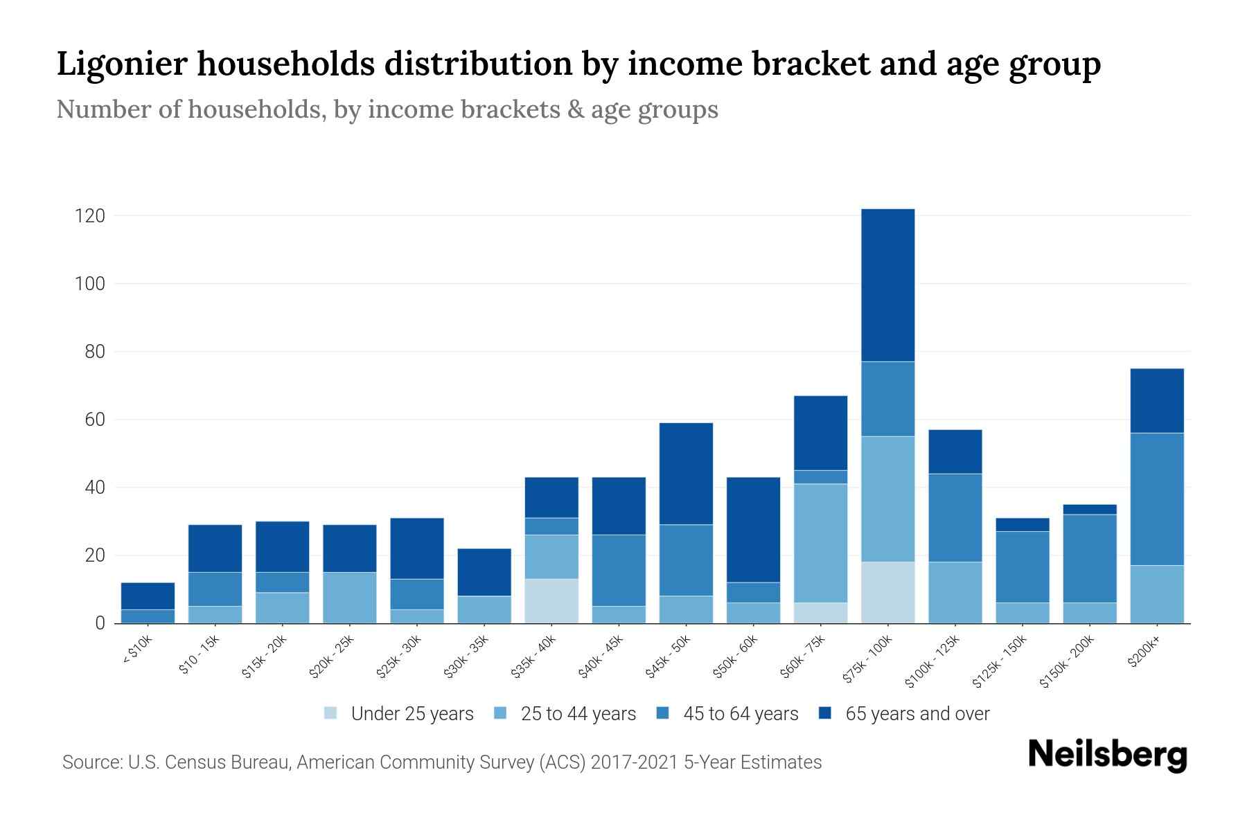 Ligonier, PA Median Household By Age 2024 Update Neilsberg