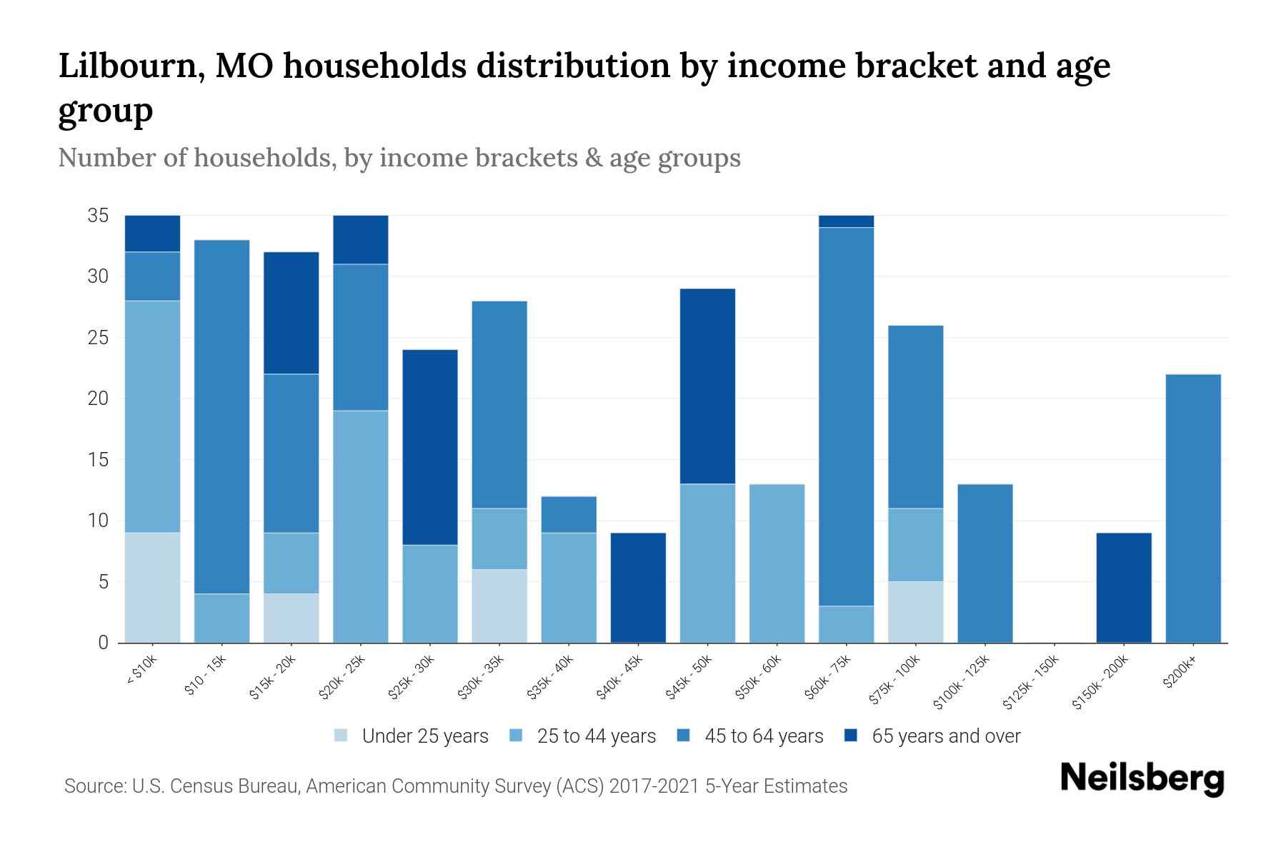 Lilbourn, MO Median Household By Age 2024 Update Neilsberg