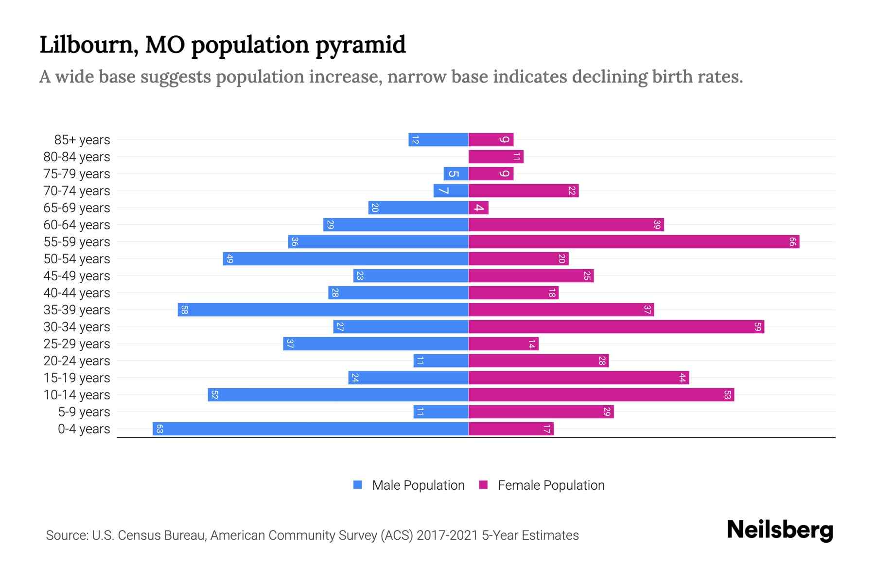 Lilbourn, MO Population by Age 2023 Lilbourn, MO Age Demographics