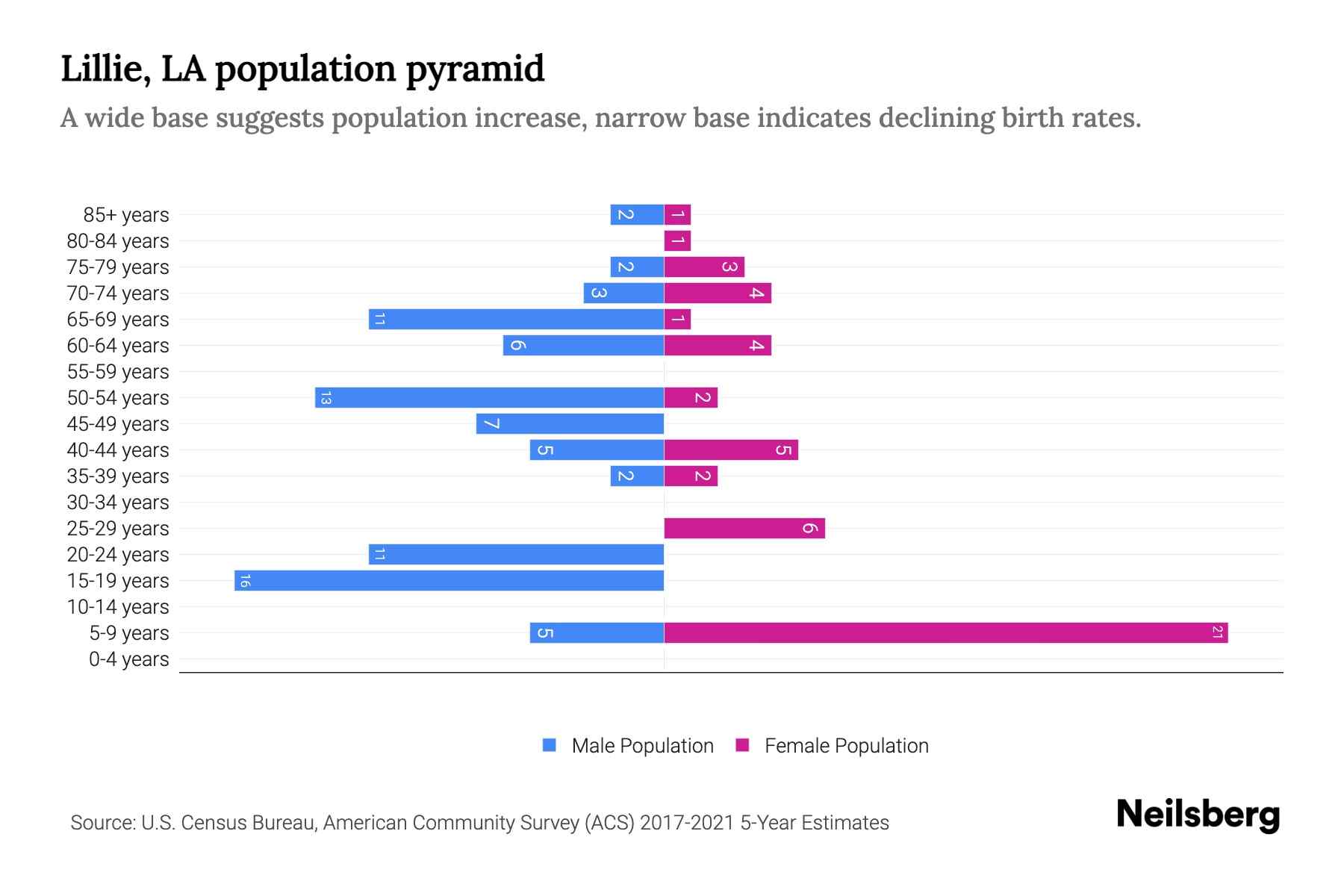 Lillie, LA Population by Age 2023 Lillie, LA Age Demographics Neilsberg