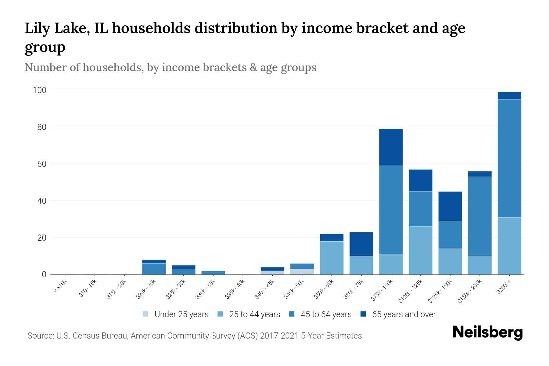 Lily Lake, IL Median Household By Age 2023 Neilsberg
