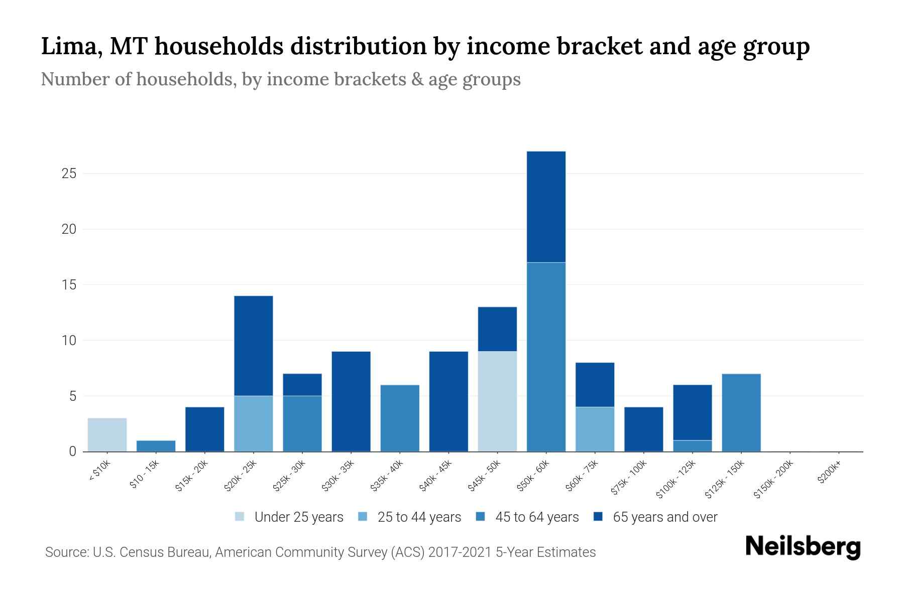 Lima, MT Median Household By Age 2024 Update Neilsberg