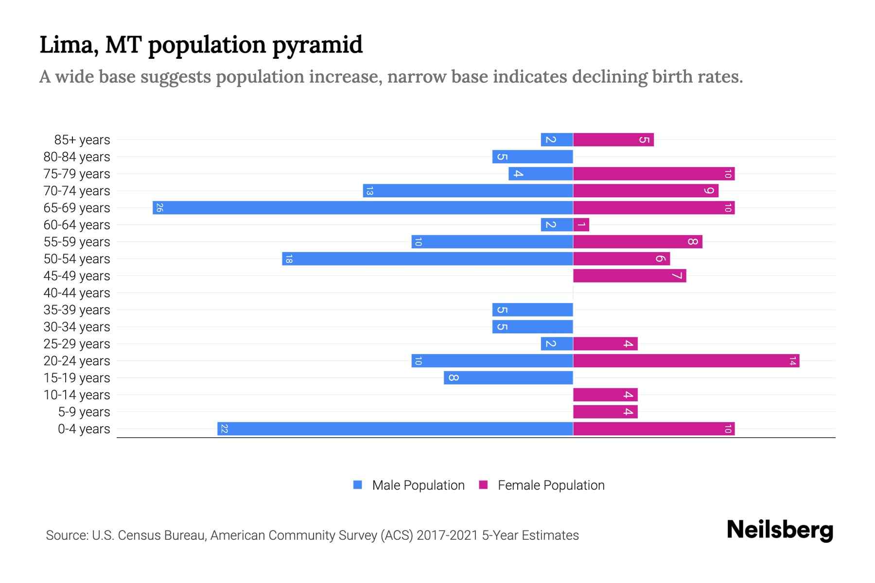 Lima, MT Population by Age 2023 Lima, MT Age Demographics Neilsberg