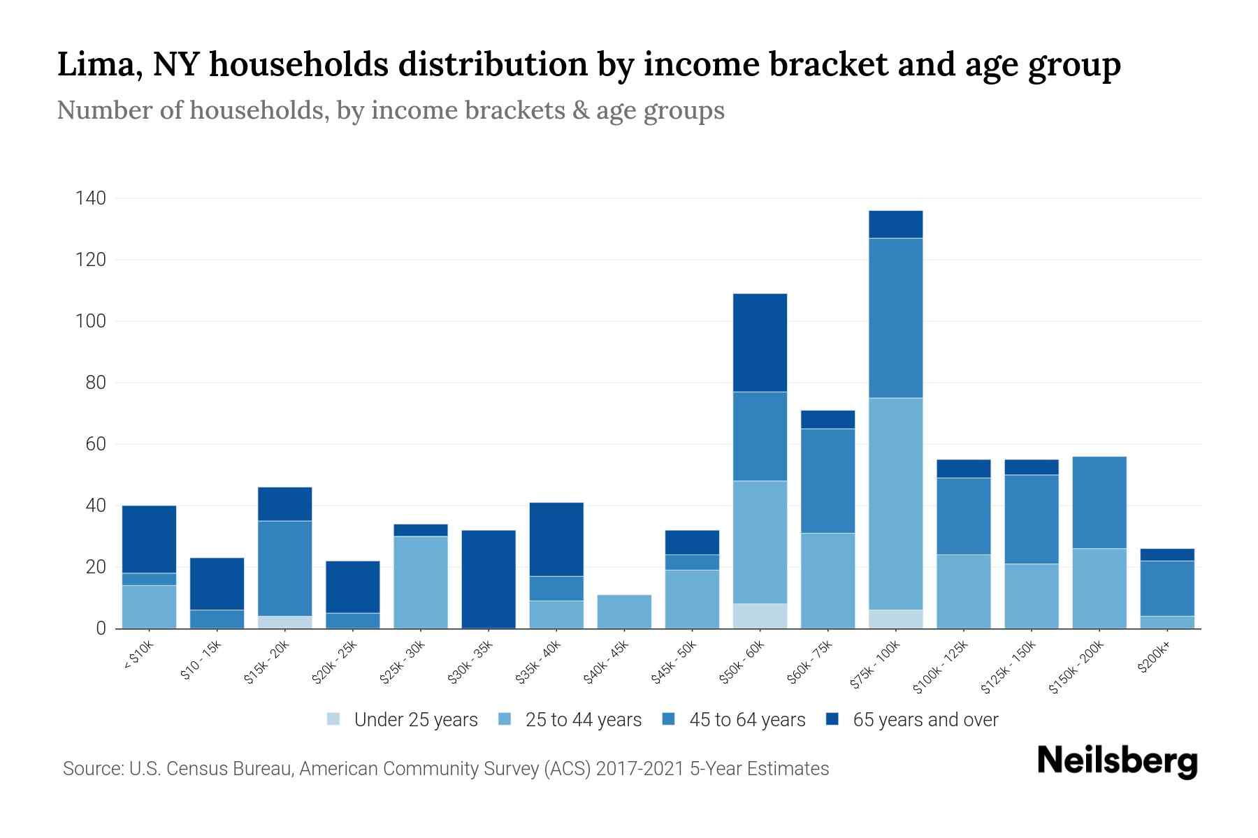 Lima, NY Median Household By Age 2023 Neilsberg