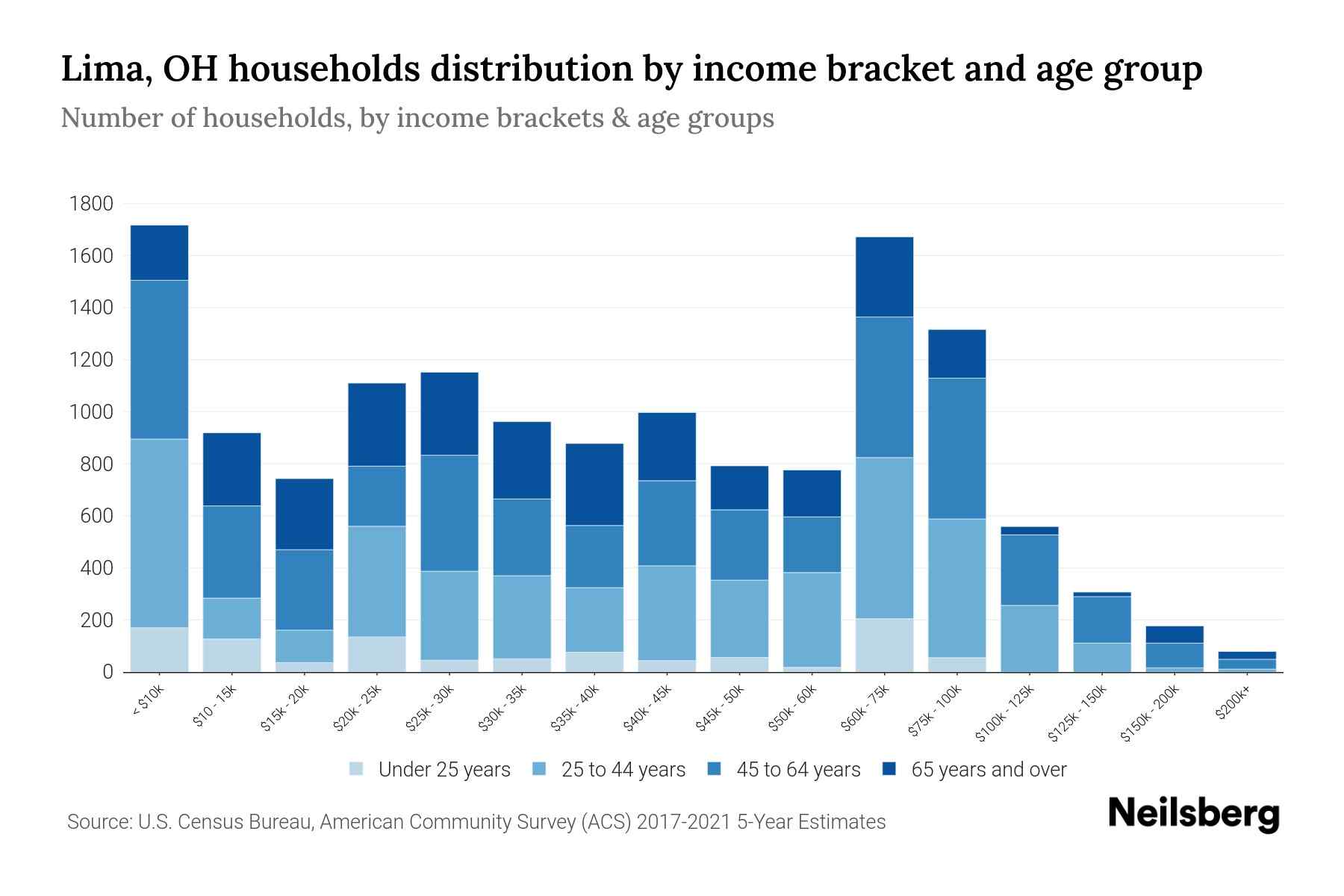 Lima, OH Median Household By Age 2024 Update Neilsberg