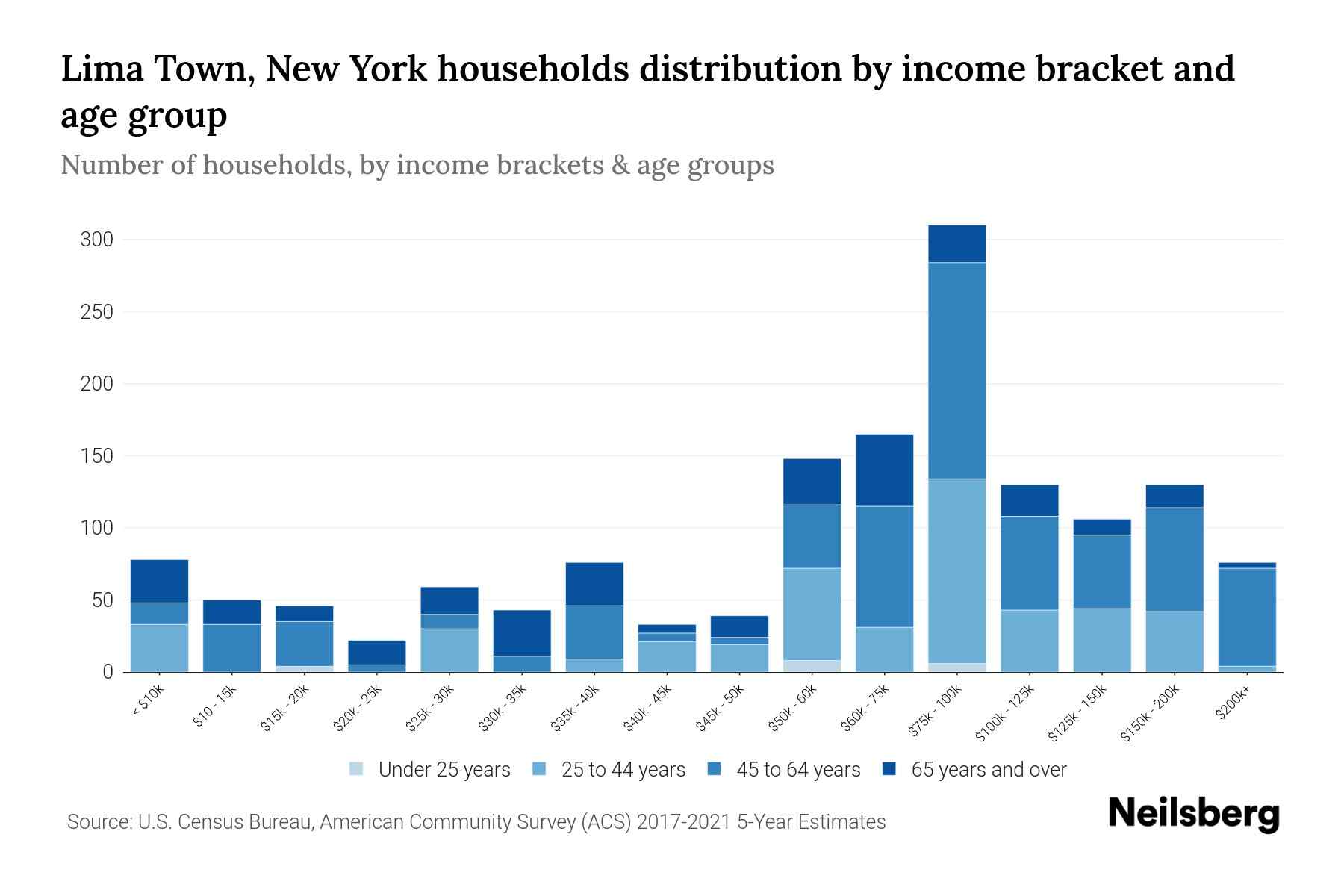 Lima Town, New York Median Household By Age 2024 Update
