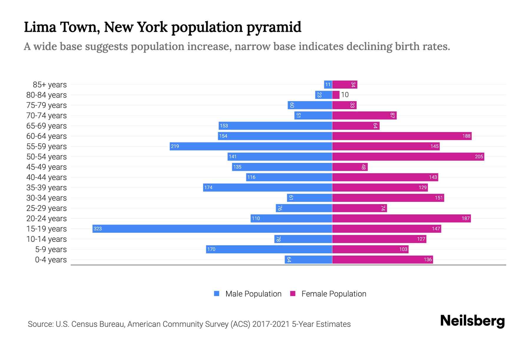 Lima Town, New York Population by Age 2023 Lima Town, New York Age