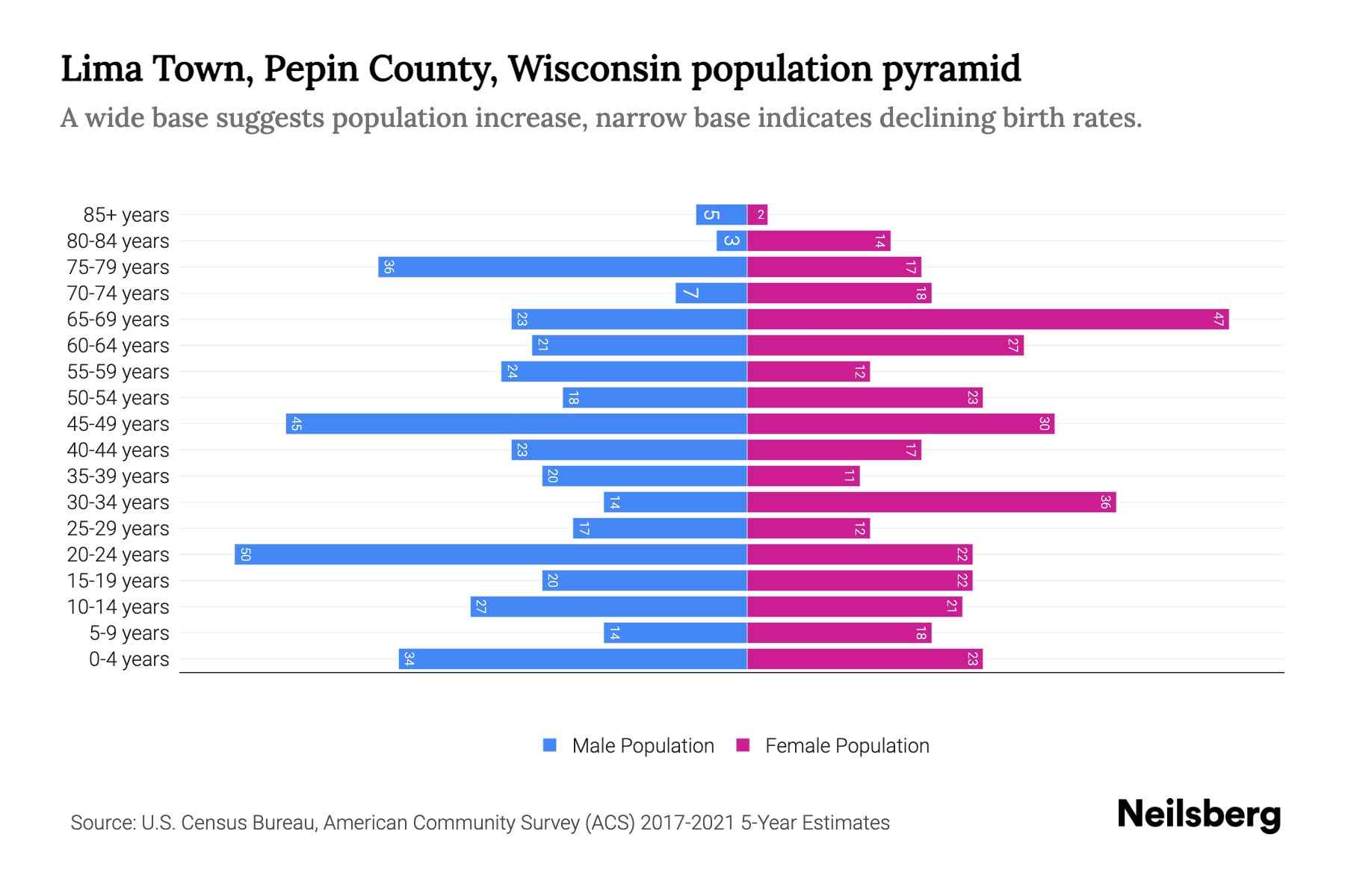 Lima Town, Pepin County, Wisconsin Population by Age 2023 Lima Town