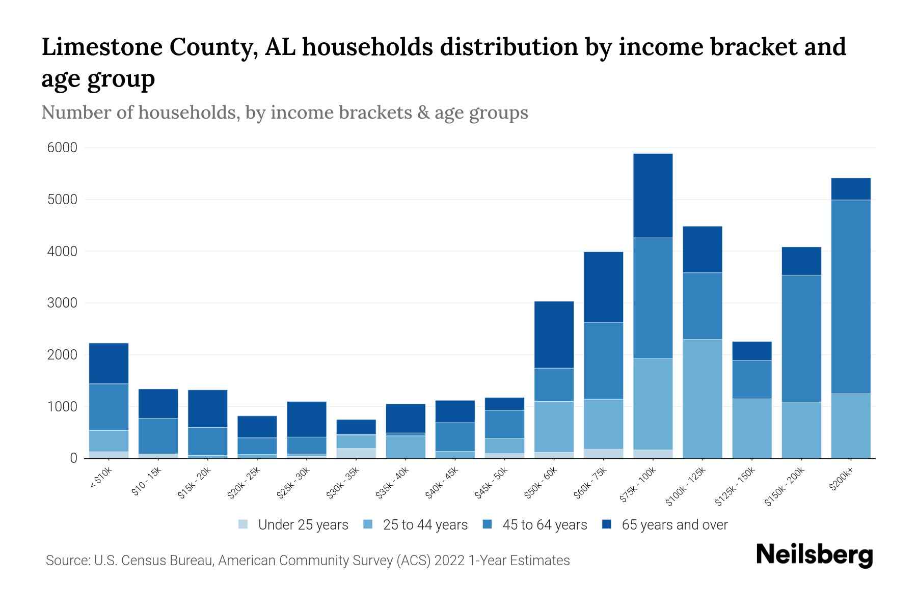 Limestone County, AL Median Household By Age 2024 Update