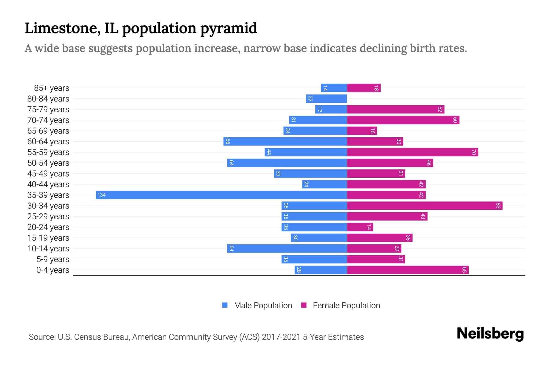 Limestone, IL Population by Age 2023 Limestone, IL Age Demographics