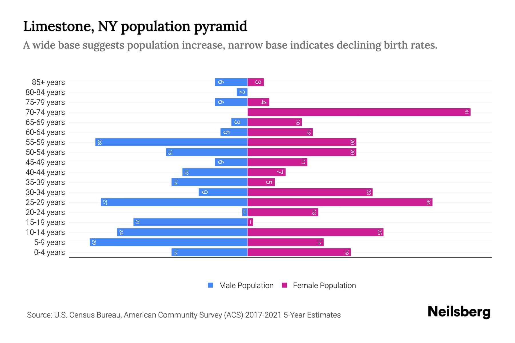 Limestone, NY Population by Age 2023 Limestone, NY Age Demographics