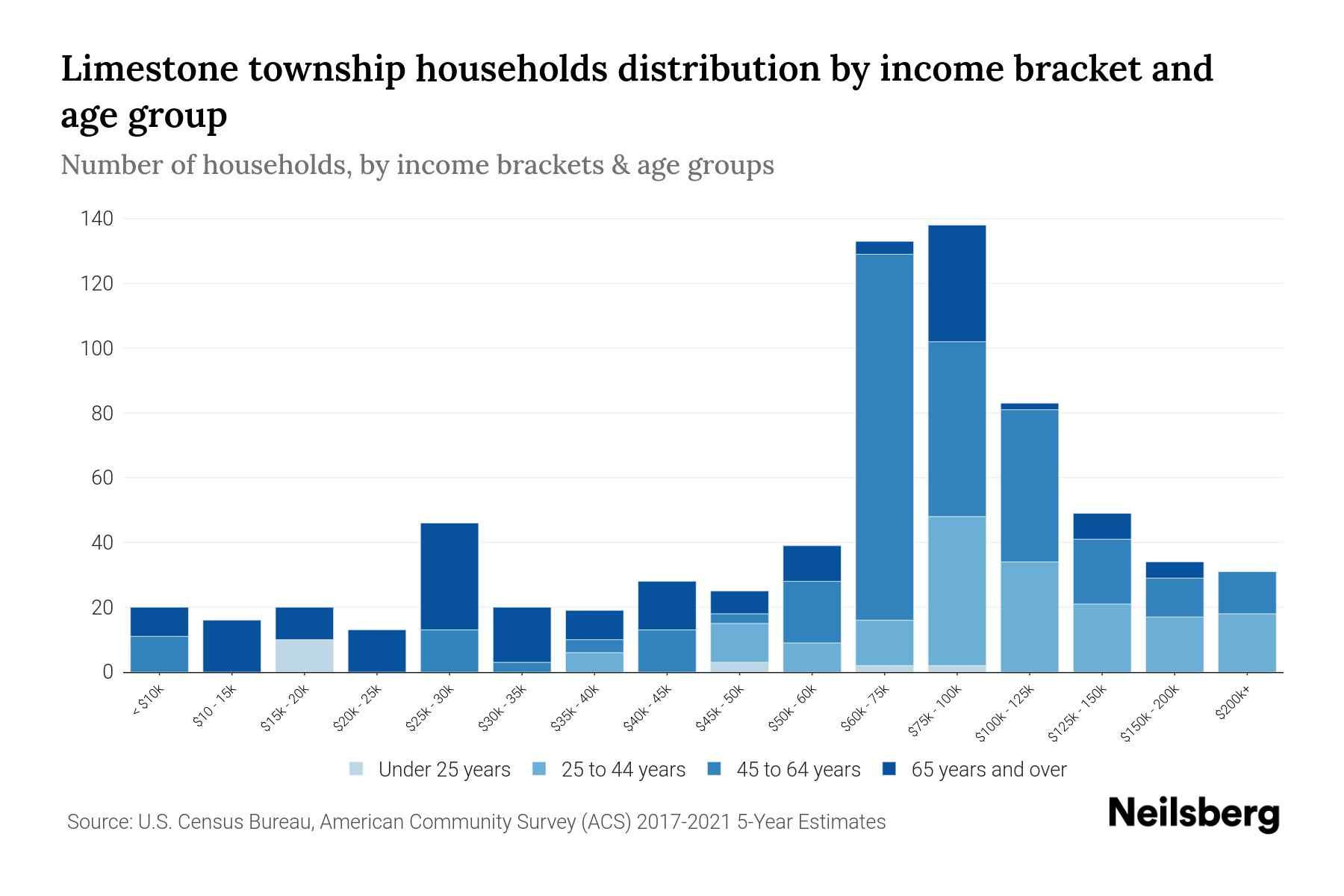 Limestone township, County, Pennsylvania Median Household
