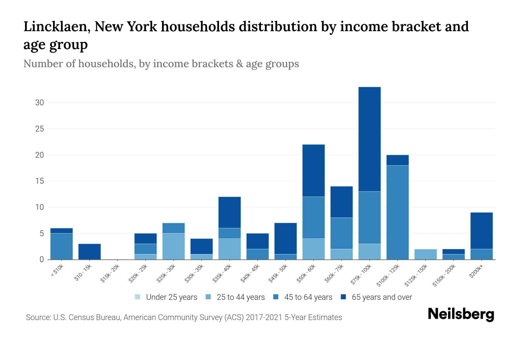 Lincklaen, New York Median Household By Age 2024 Update
