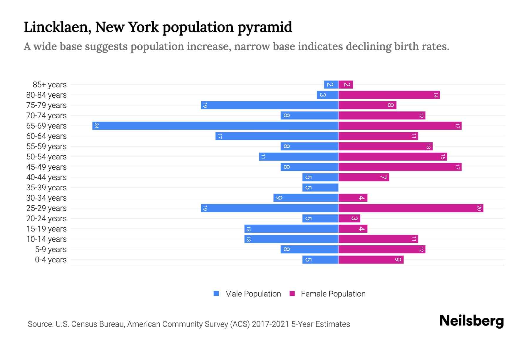 Lincklaen, New York Population by Age 2023 Lincklaen, New York Age