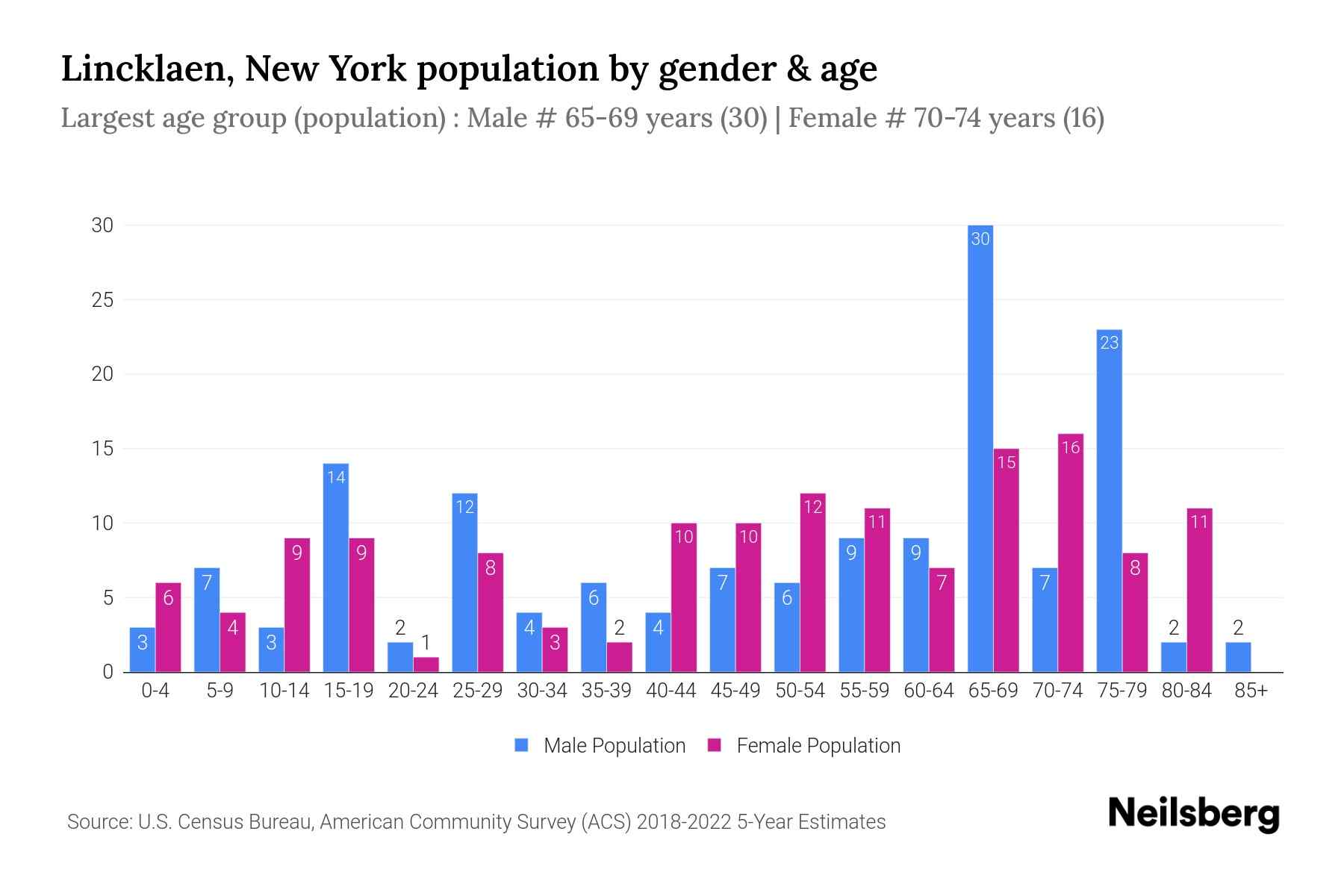 Lincklaen, New York Population by Gender 2024 Update Neilsberg