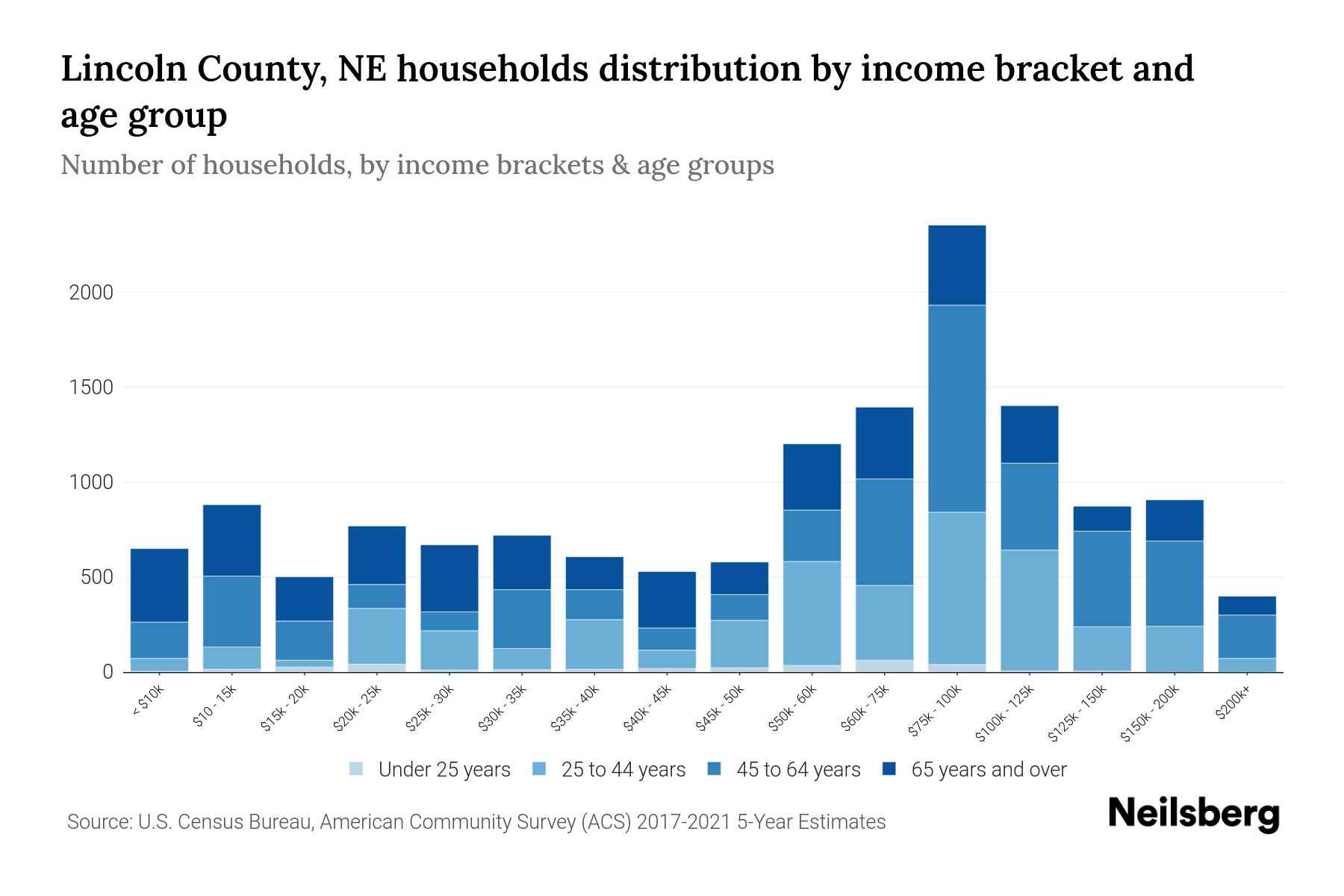 Lincoln County, NE Median Household By Age 2024 Update Neilsberg