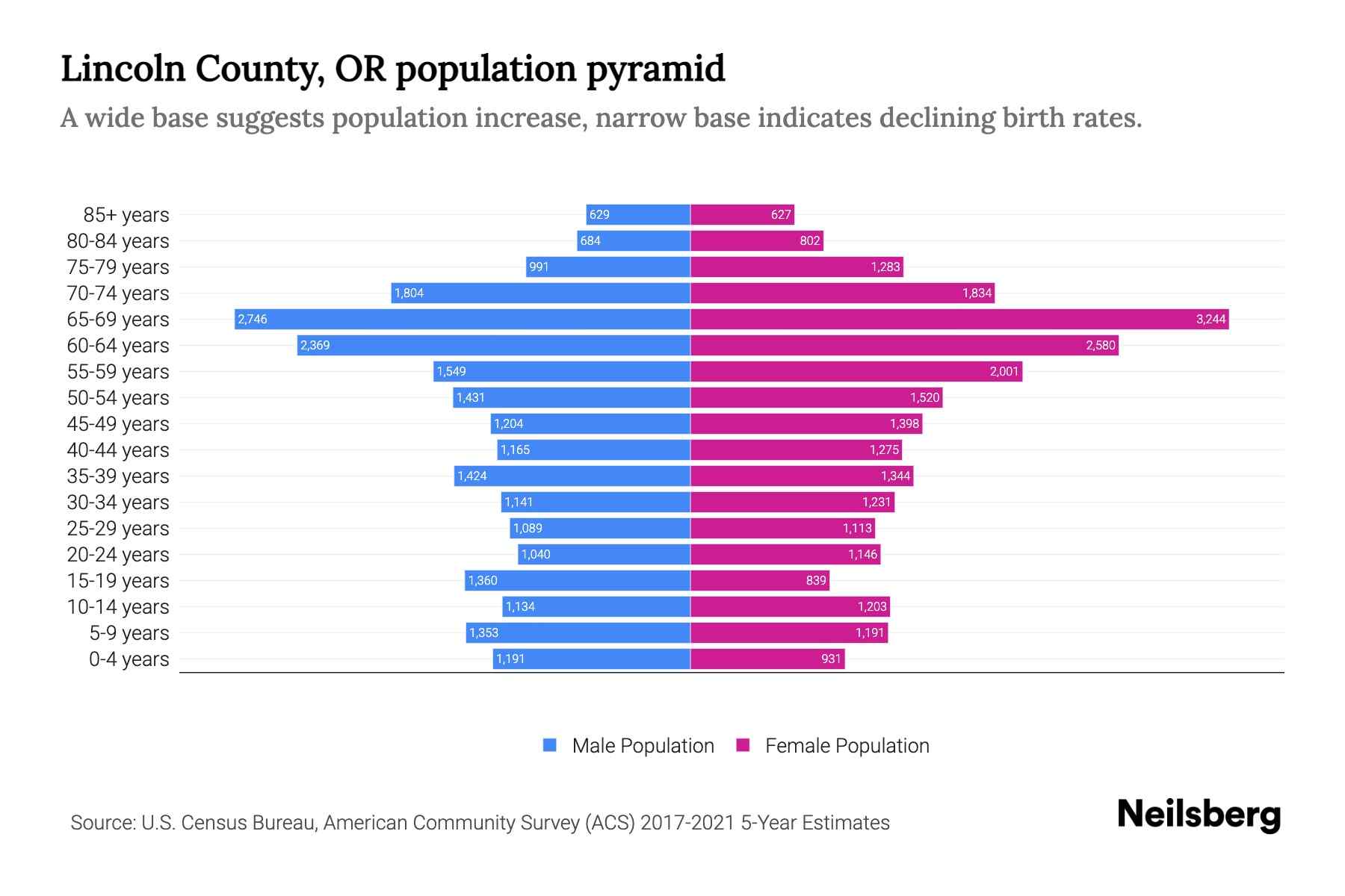 Lincoln County, OR Population by Age 2023 Lincoln County, OR Age