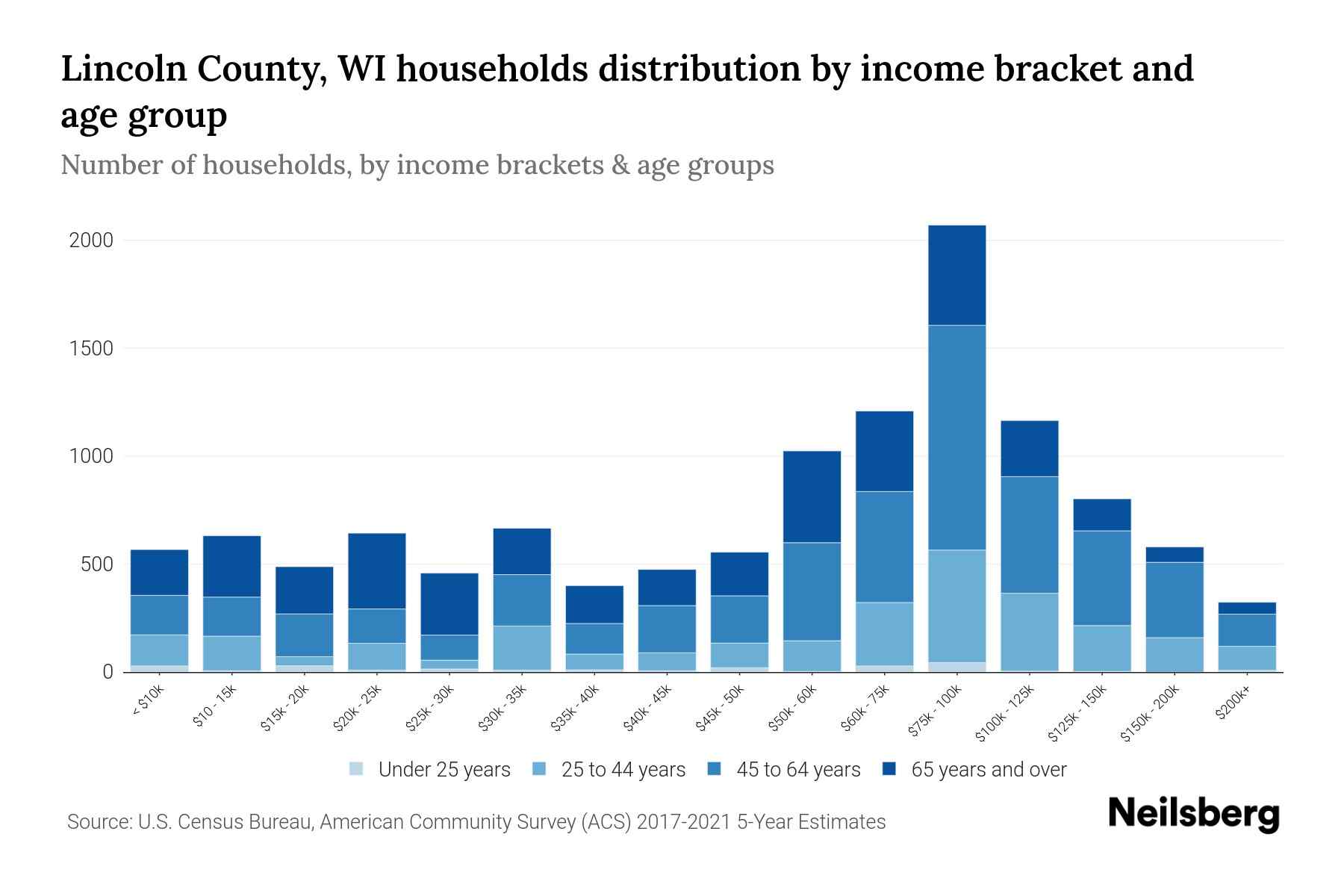 Lincoln County, WI Median Household By Age 2023 Neilsberg