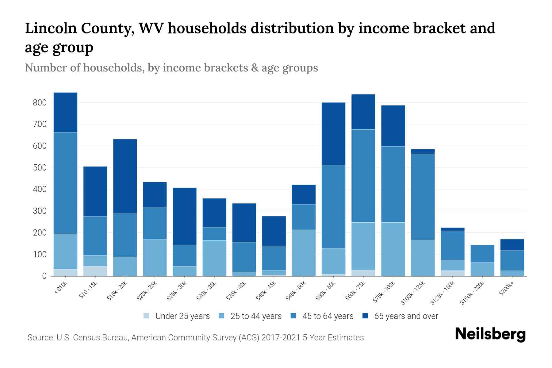 Lincoln County, WV Median Household By Age 2024 Update Neilsberg