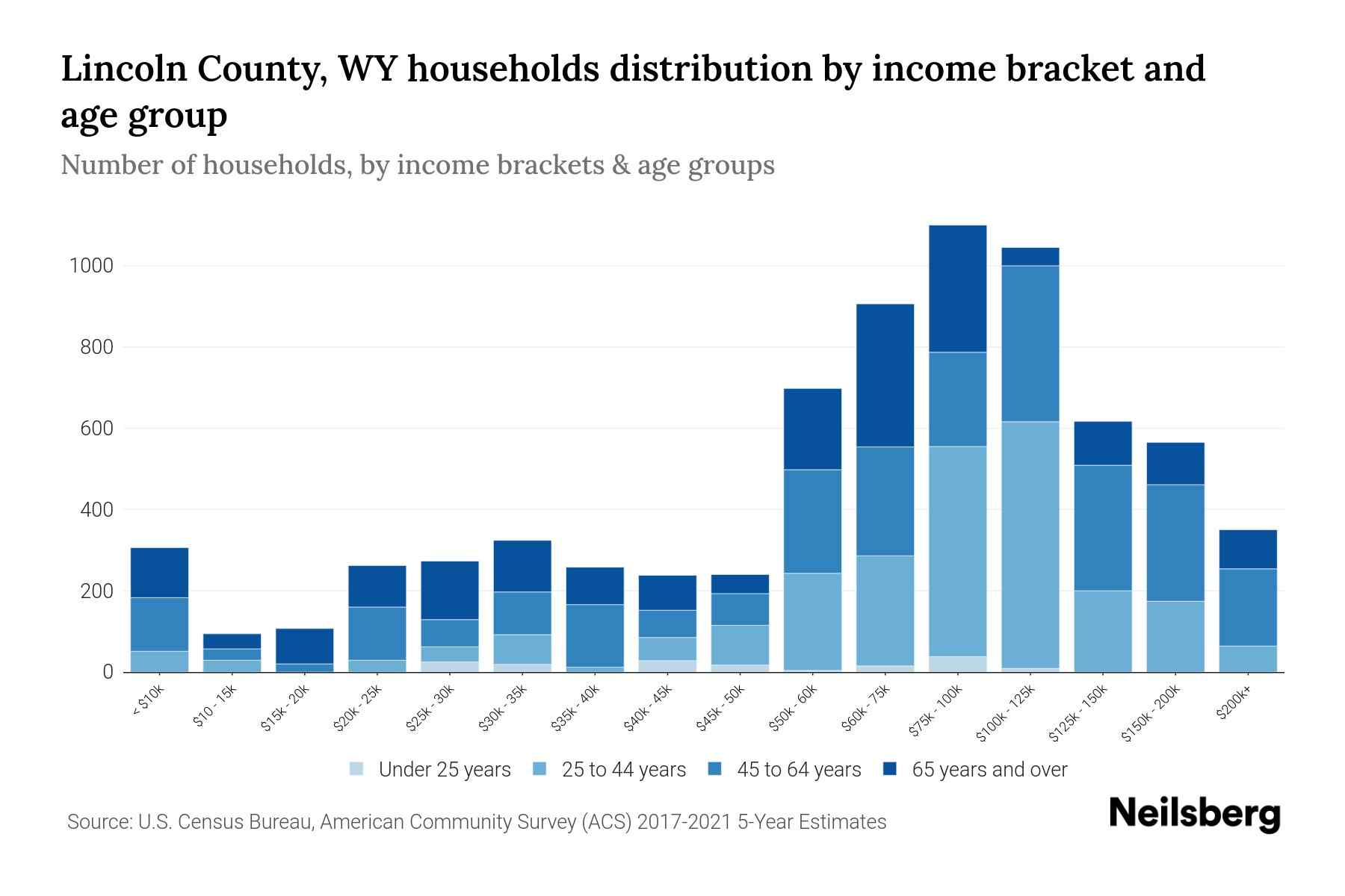 Lincoln County, WY Median Household By Age 2024 Update Neilsberg