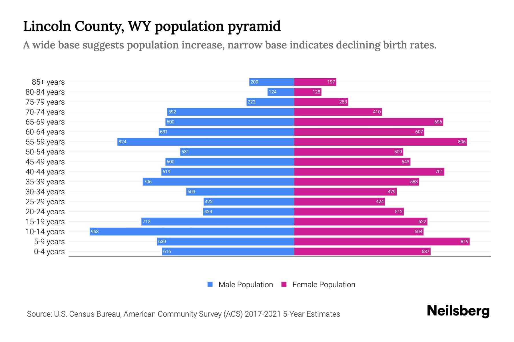 Lincoln County, WY Population by Age 2023 Lincoln County, WY Age