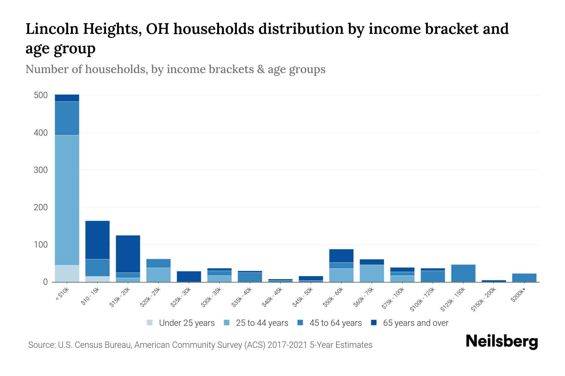 Lincoln Heights, OH Median Household By Age 2024 Update