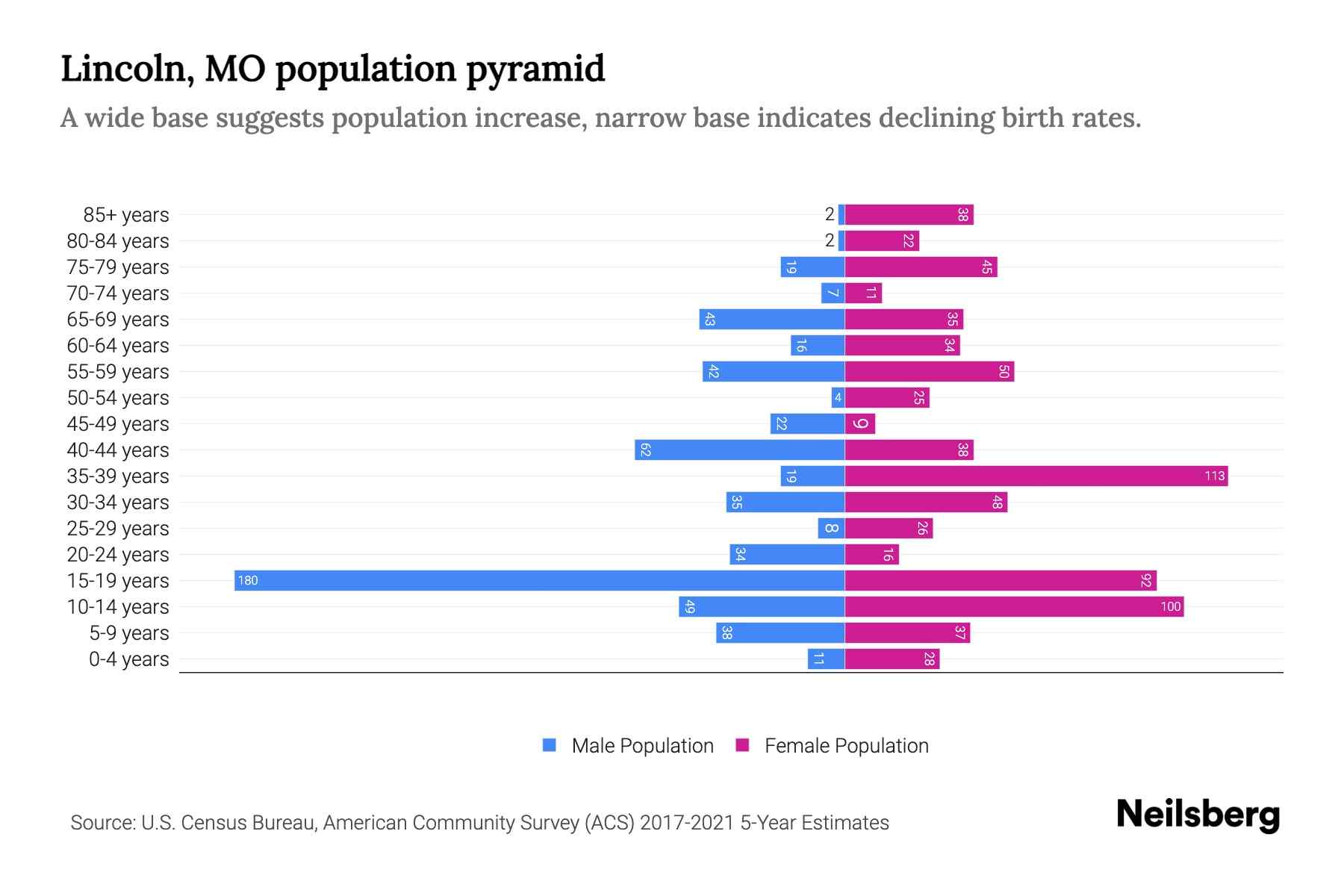 Lincoln, MO Population by Age 2023 Lincoln, MO Age Demographics