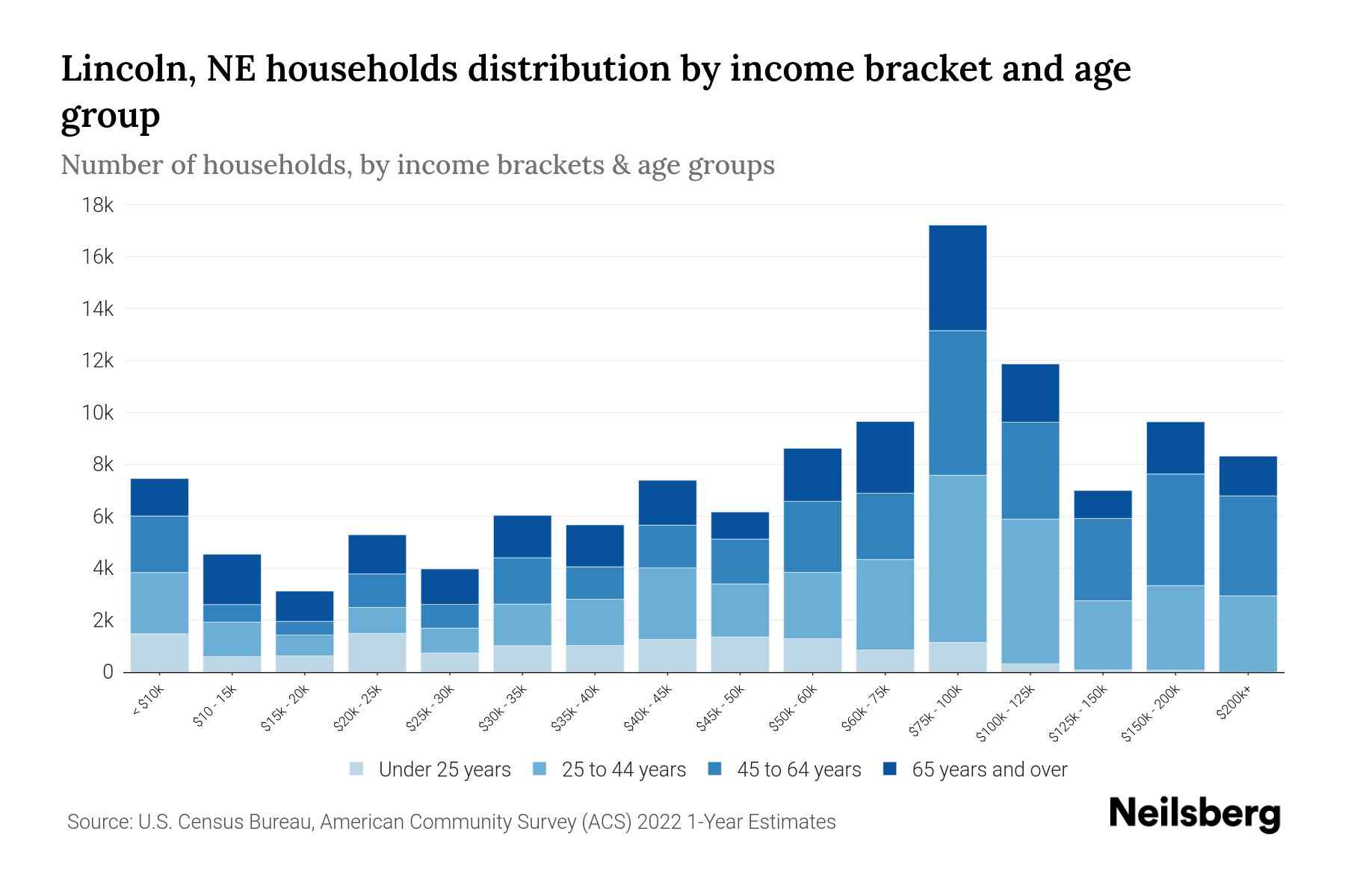 Lincoln, NE Median Household By Age 2024 Update Neilsberg