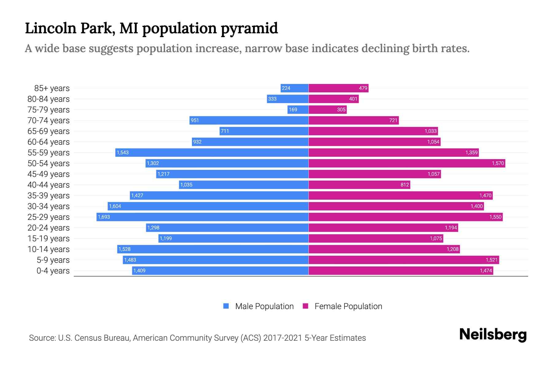Lincoln Park, MI Population by Age 2023 Lincoln Park, MI Age