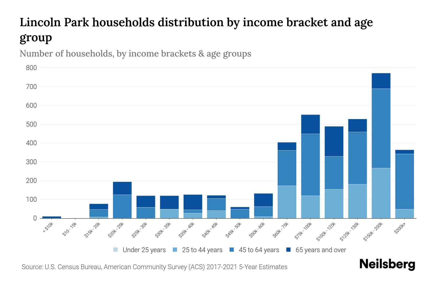 Lincoln Park, NJ Median Household By Age 2023 Neilsberg
