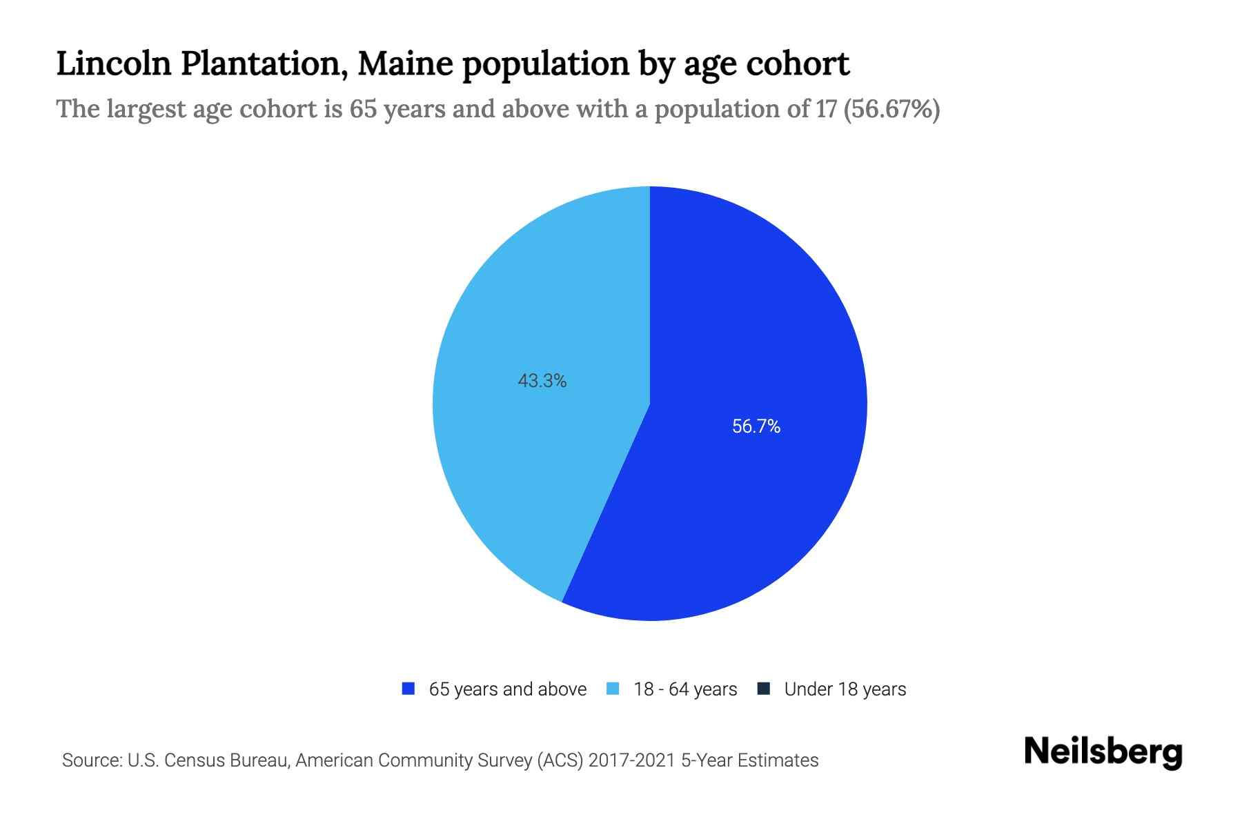 Lincoln Plantation, Maine Population by Age 2023 Lincoln Plantation